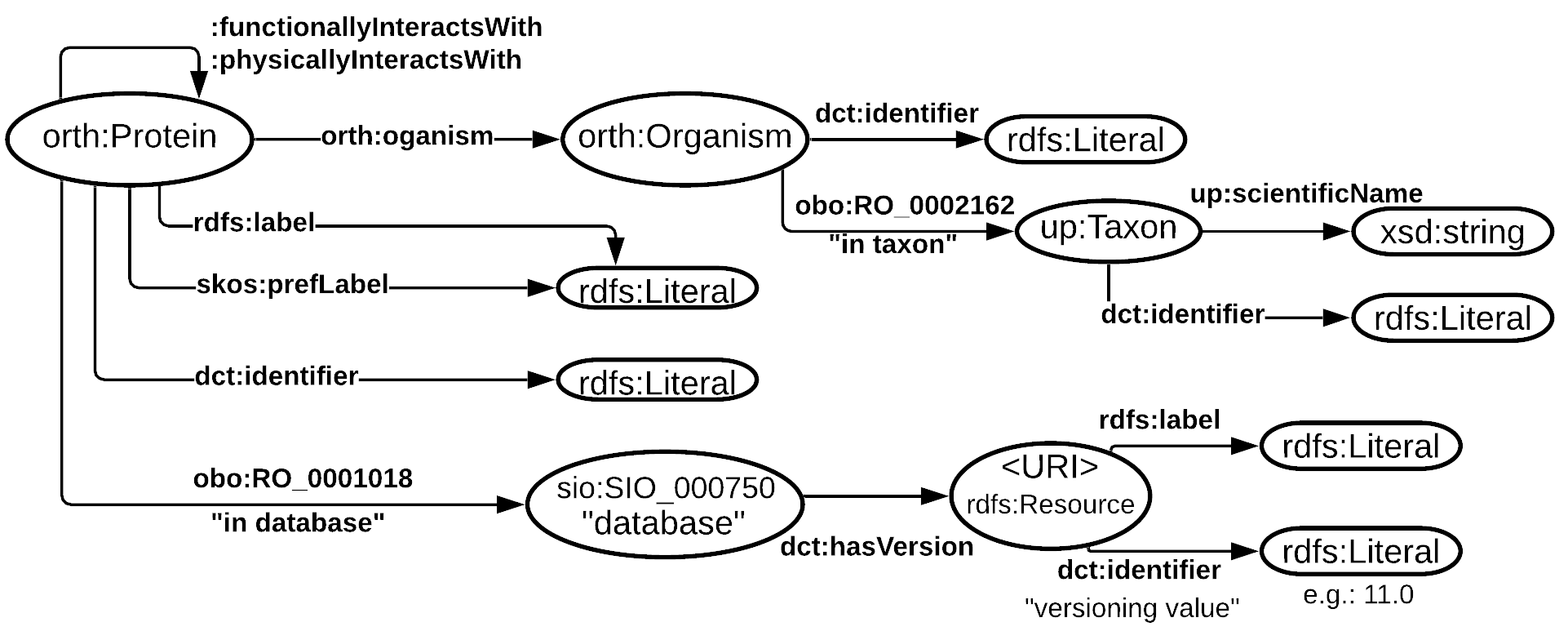 STRING database WEB API Ontology Documentation